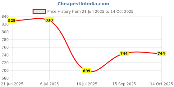 flipkart.com Power Smart 4.2V Charging Unit For CANN NB6L NB6LHCamera Battery Charger Price History Graph from 21 Jun 2025 to 13 Oct 2025