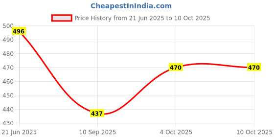 flipkart.com Power Smart 4.2V Charging Unit For CAS NP110 SMSG BP70ACamera Battery Charger Price History Graph from 21 Jun 2025 to 10 Oct 2025