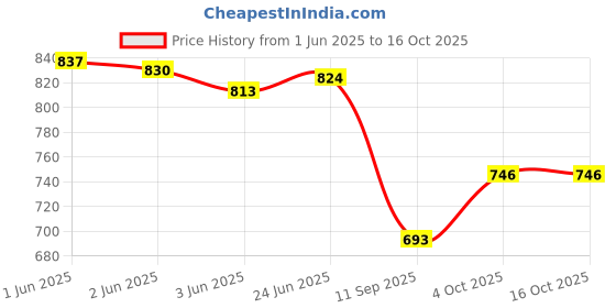 flipkart.com Power Smart 4.2V Charging Unit For CAS NP40Camera Battery Charger Price History Graph from 1 Jun 2025 to 16 Oct 2025