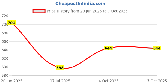flipkart.com Power Smart 4.2V Charging Unit For CNN NB3L NB3LHCamera Battery Charger Price History Graph from 20 Jun 2025 to 6 Oct 2025