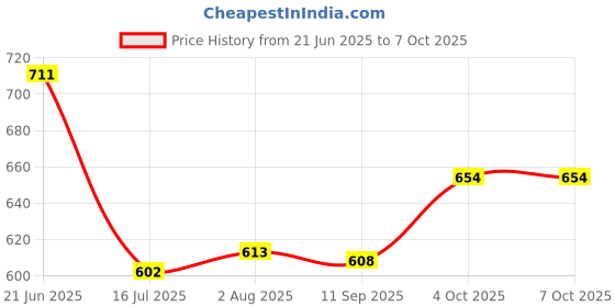 flipkart.com Power Smart 4.2V Charging Unit For FJI NP50 PENT DLI68 KDK KLIC7004 OLYM LI3OBCamera Battery Charger Price History Graph from 21 Jun 2025 to 7 Oct 2025
