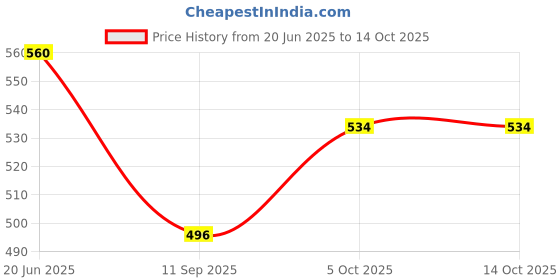 flipkart.com Power Smart 4.2V Charging Unit For FUJ NP100 80 RicDB30 20 KDK K3000Camera Battery Charger Price History Graph from 20 Jun 2025 to 13 Oct 2025