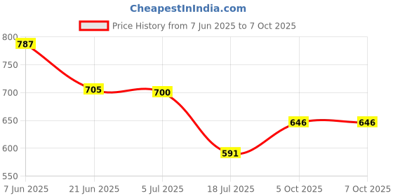 flipkart.com Power Smart 4.2V Charging Unit For KDK KLIC7001 KLIC7002Camera Battery Charger Price History Graph from 7 Jun 2025 to 5 Oct 2025