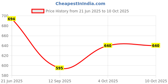 flipkart.com Power Smart 4.2V Charging Unit For MINL NP900 OLY LI80B PENT DLI18 PREM BNQ DS4330 E40Camera Battery Charger Price History Graph from 21 Jun 2025 to 10 Oct 2025