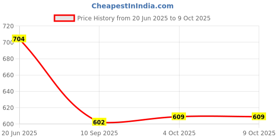 flipkart.com Power Smart 4.2V Charging Unit For OLY LB01 KDK KLIC8000 CRV3 RIC DB50Camera Battery Charger Price History Graph from 20 Jun 2025 to 8 Oct 2025