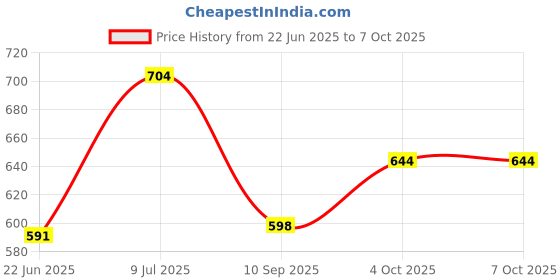 flipkart.com Power Smart 4.2V Charging Unit For PAN DMWS008E BCE10 LEI BPDC6 OLY Li60B SAN DBL70 RIC DB80 PEN DLI78 NKN ENEL11Camera Battery Charger Price History Graph from 22 Jun 2025 to 7 Oct 2025