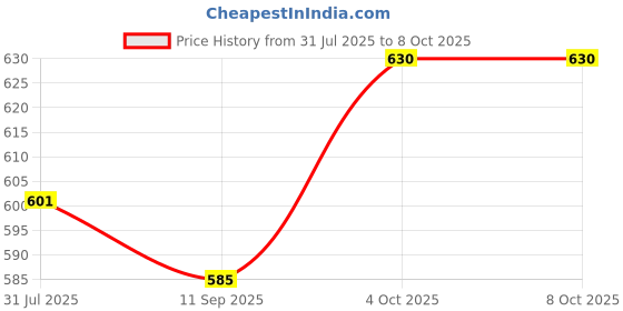 flipkart.com Power Smart 4.2V Charging Unit For PAN S001E BCA7Camera Battery Charger Price History Graph from 31 Jul 2025 to 8 Oct 2025