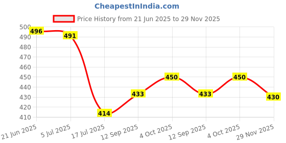 flipkart.com Power Smart 4.2V Charging Unit For SAMSG BP88B JVCVG212 OLY LI90BCamera Battery Charger Price History Graph from 21 Jun 2025 to 29 Nov 2025