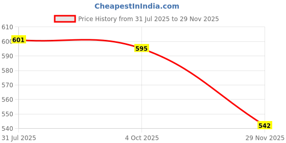flipkart.com Power Smart 4.2V Charging Unit For SMSG BP88ACamera Battery Charger Price History Graph from 31 Jul 2025 to 29 Nov 2025