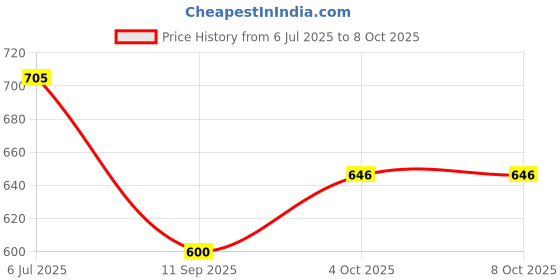 flipkart.com Power Smart 4.2V Charging Unit For SMSG SLB07A CAS NP60Camera Battery Charger Price History Graph from 6 Jul 2025 to 8 Oct 2025