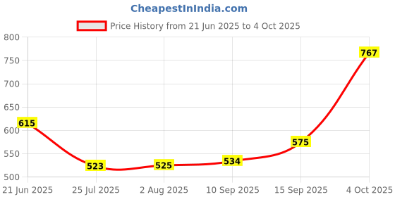flipkart.com Power Smart 4.2V Charging Unit for SNY NP BG1 FG1 NKN ENEL8 KDK KLIC7000 DigitalCamera Battery Charger Price History Graph from 21 Jun 2025 to 4 Oct 2025