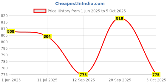 flipkart.com power smart 720mah For Kodak Klic-7001Battery power smart Price History Graph from 1 Jun 2025 to 5 Oct 2025