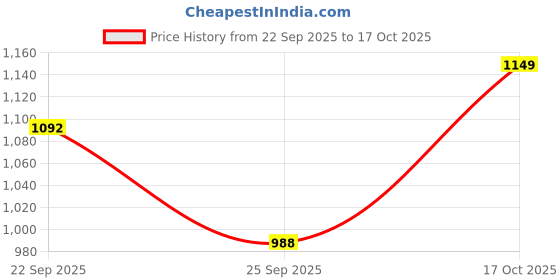flipkart.com power smart 750mah, Replacement For Panasonic Dmw-Bcf10,Dmw-Bcf10e Battery power smart Price History Graph from 22 Sep 2025 to 17 Oct 2025