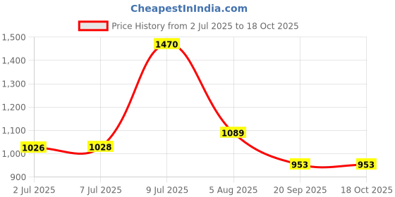 flipkart.com power smart 800mah, Replacement For Sony Np-Bk1 Battery power smart Price History Graph from 2 Jul 2025 to 18 Oct 2025