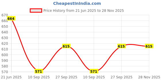 flipkart.com Power Smart 8.4V Charging Unit For CANN BP511 512 522 535Camera Battery Charger Price History Graph from 21 Jun 2025 to 27 Nov 2025