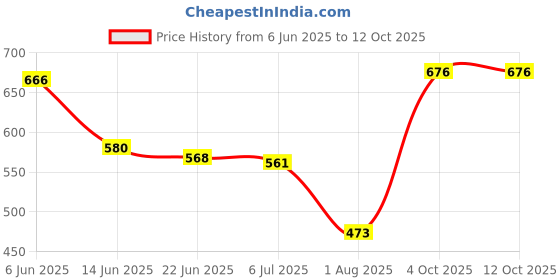 flipkart.com Power Smart 8.4V Charging Unit For CANN NB2L NB2LHCamera Battery Charger Price History Graph from 6 Jun 2025 to 12 Oct 2025
