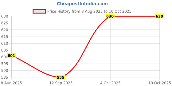 flipkart.com Power Smart 8.4V Charging Unit For NIKN	ENEL1 MINOL	NP800Camera Battery Charger Price History Graph from 8 Aug 2025 to 10 Oct 2025