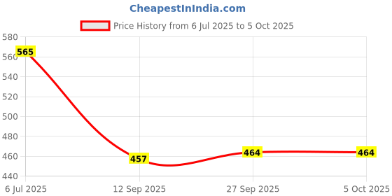 flipkart.com Power Smart 8.4V Charging Unit For NIKN ENEL15Camera Battery Charger Price History Graph from 6 Jul 2025 to 5 Oct 2025