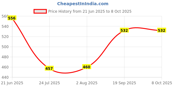 flipkart.com Power Smart 8.4V Charging Unit for NIKN ENEL9 OLY PS-BLS1 BLS5Camera Battery Charger Price History Graph from 21 Jun 2025 to 8 Oct 2025