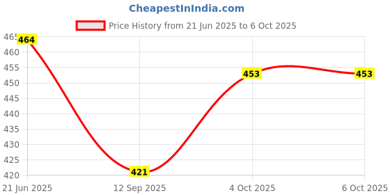 flipkart.com Power Smart 8.4V Charging Unit For NKN ENEL21Camera Battery Charger Price History Graph from 21 Jun 2025 to 4 Oct 2025