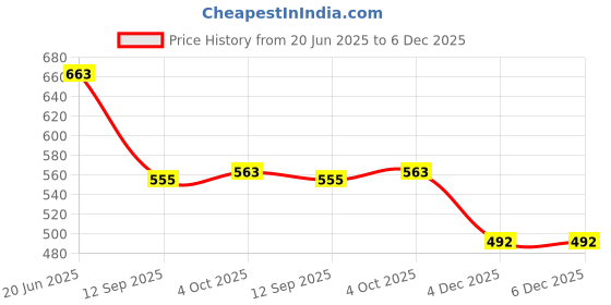 flipkart.com Power Smart 8.4V Charging Unit For PAN DU21 VWVBD210Camera Battery Charger Price History Graph from 20 Jun 2025 to 4 Dec 2025