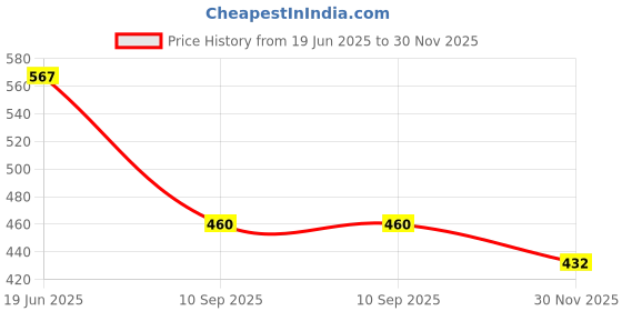 flipkart.com Power Smart 8.4V Charging Unit For PANA BLD10 BLC12Camera Battery Charger Price History Graph from 19 Jun 2025 to 30 Nov 2025