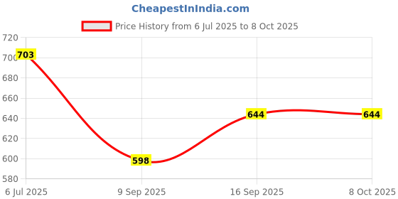 flipkart.com Power Smart 8.4V Charging Unit For SMSG BP1030 CANN NB10LCamera Battery Charger Price History Graph from 6 Jul 2025 to 8 Oct 2025