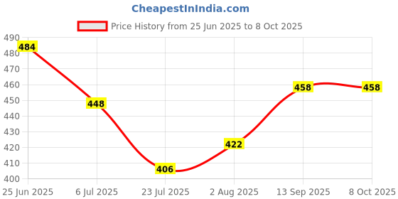 flipkart.com Power Smart 8.4V Charging Unit For SNY FW50Camera Battery Charger Price History Graph from 25 Jun 2025 to 8 Oct 2025