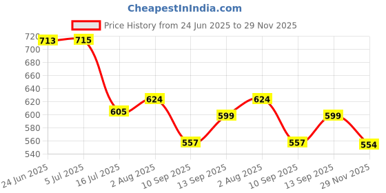 flipkart.com Power Smart 8.4V Charging Unit for SNY NP FM50 FM51 FM55 F550 F750 F970 FM500H PAN VWVBD1 VBD2 BN615 V907Camera Battery Charger Price History Graph from 24 Jun 2025 to 29 Nov 2025
