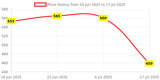 flipkart.com Power Smart 8.4V Charging Unit For SNY NPFP50 70 80 90 FH50 70 100 NPFV3 70 100Camera Battery Charger Price History Graph from 10 Jun 2025 to 17 Jul 2025