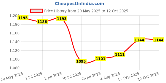 flipkart.com power smart 950mah, Replacement For Sony Np-Fh50Battery power smart Price History Graph from 20 May 2025 to 12 Oct 2025