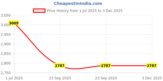 flipkart.com power smart 9800mAh Replacement VW-VBG6H for Panasonic AG-HMC155 HMC83MC Video CameraBattery power smart Price History Graph from 1 Jul 2025 to 3 Dec 2025