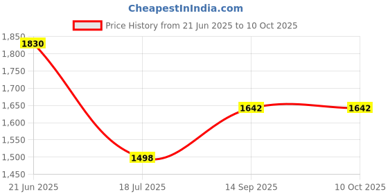flipkart.com Power Smart AA AAA NiCD NiMH 1 Hour LCD Fast Auto Cut Off MP3/Mobile USB Charging Option With 2300 mAH x 4 Cells Camera Battery Charger PS 327Camera Battery Charger Price History Graph from 21 Jun 2025 to 9 Oct 2025