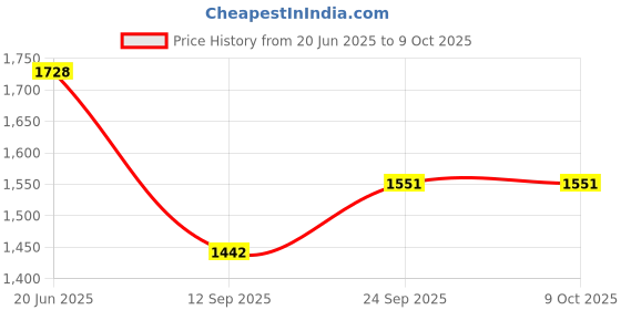 flipkart.com Power Smart AA AAA NiCD NiMH 1 Hour LCD Fast Auto Cut Off With MP3/Mobile USB Charging Option 2100 mAH x 4 Cells PS 327 Camera Battery ChargerCamera Battery Charger Price History Graph from 20 Jun 2025 to 8 Oct 2025