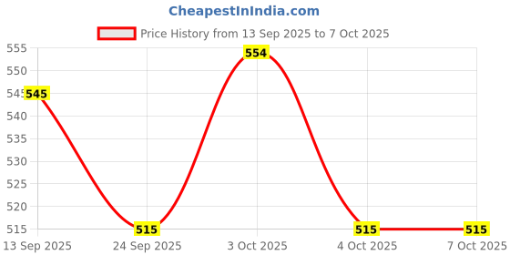 flipkart.com power smart AA Battery power smart Price History Graph from 13 Sep 2025 to 7 Oct 2025