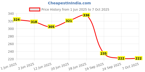 flipkart.com power smart Aa Ni-Mh 2100 mAh CapacityBattery power smart Price History Graph from 1 Jun 2025 to 7 Oct 2025