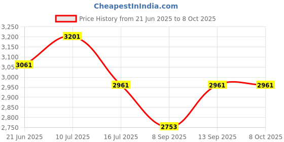 flipkart.com Power Smart AX-7772A Camera Tripod Kit Tripod Ball Head Price History Graph from 21 Jun 2025 to 8 Oct 2025