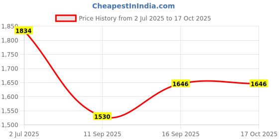 flipkart.com Power Smart Battery and Charger for Nikon EN-EL14 Nikon EN-EL14a and Nikon Coolpix D5600Camera Battery Charger Price History Graph from 2 Jul 2025 to 16 Oct 2025
