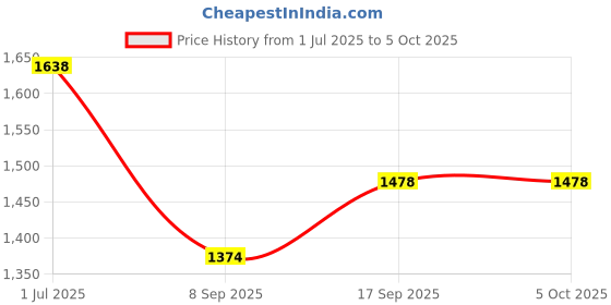 flipkart.com Power Smart Battery & Charger for Panasonic DMW-BLC12 DMW-BLC12E and Panasonic Lumix DMC-G6Camera Battery Charger Price History Graph from 1 Jul 2025 to 4 Oct 2025