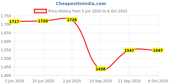 flipkart.com Power Smart Battery & LCD Slim USB Charger for Panasonic DMW-BLC12 DMW-BLC12E and Panasonic Camera Battery Charger Price History Graph from 5 Jun 2025 to 5 Oct 2025