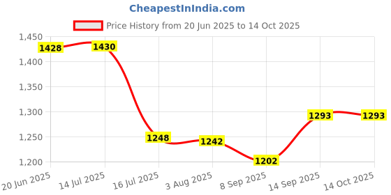 flipkart.com Power Smart Battery Charger 3-Channel USB Battery Quick Charger for Insta360 ONE X3 ActionCamera Battery Charger Price History Graph from 20 Jun 2025 to 13 Oct 2025
