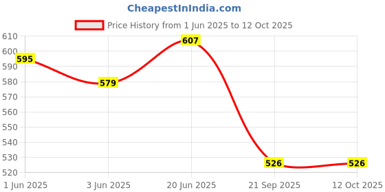 flipkart.com Power Smart Battery Charger for Canon BP-511 BP-512 BP-514 and Canon EOS30D EOS 40D EOS 300DCamera Battery Charger Price History Graph from 1 Jun 2025 to 12 Oct 2025