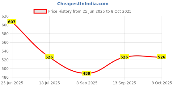 flipkart.com Power Smart Battery Charger for Fujifilm NP-W235 & Fujifilm X-T4 X-T5 / GFX100 II / GFX100S Camera Battery Charger Price History Graph from 25 Jun 2025 to 8 Oct 2025