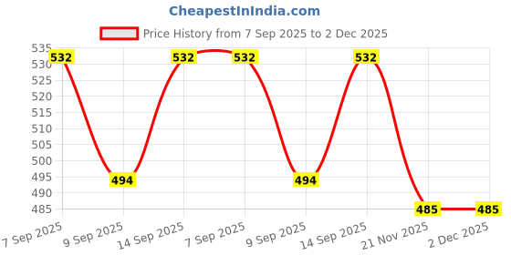 flipkart.com Power Smart Battery Charger for Nikon EN-EL14, EN-EL14A and Nikon D5600 D5300 D3400 D3300 Camera Battery Charger Price History Graph from 7 Sep 2025 to 2 Dec 2025
