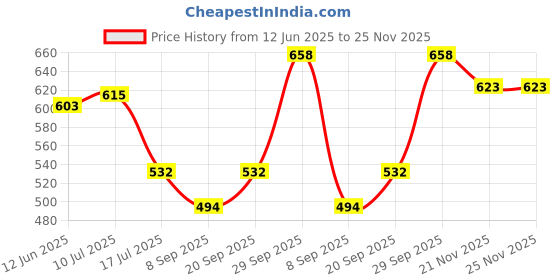 flipkart.com Power Smart Battery Charger NP-BN1 for Sony Cyber-Shot DSC-W650 DSC-W610 DSC-W380 DSC-W620 Camera Battery Charger Price History Graph from 12 Jun 2025 to 24 Nov 2025