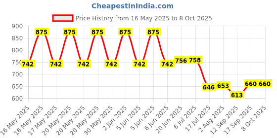 flipkart.com Power Smart Battery Charger with 4 AA Batteries(2100mAh Capacity)Camera Battery Charger Price History Graph from 16 May 2025 to 8 Oct 2025