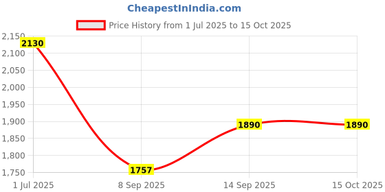 flipkart.com Power Smart Battery for VW-VBG6 Battery + VW-VBG6 Charger Compatible For Panasonic AG AC160ACamera Battery Charger Price History Graph from 1 Jul 2025 to 14 Oct 2025