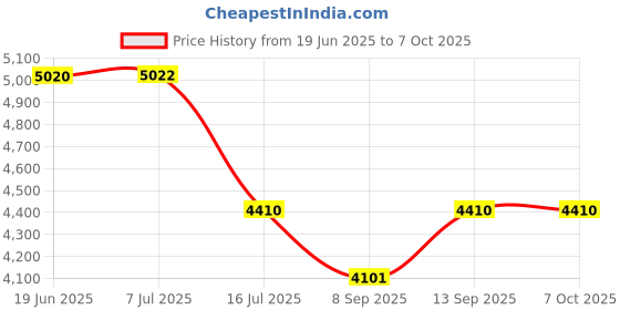 flipkart.com Power Smart BG-E20 Battery Grip for EOS 5D Mark IV with IR Remote Battery Grip Price History Graph from 19 Jun 2025 to 7 Oct 2025