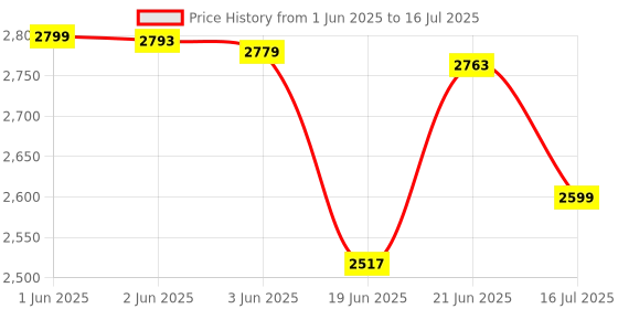 flipkart.com Power Smart Bi-Color Dimmable LED Video Light PS-416 with Battery and Charger for All DSLR 2880 lx Camera LED Light Price History Graph from 1 Jun 2025 to 16 Jul 2025