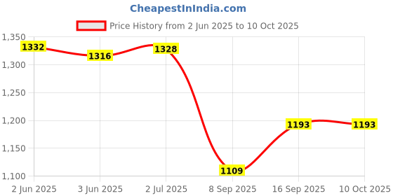 flipkart.com Power Smart BLH 1 Replacement Camera Battery and LCD Single Charger Camera Battery Charger Price History Graph from 2 Jun 2025 to 9 Oct 2025